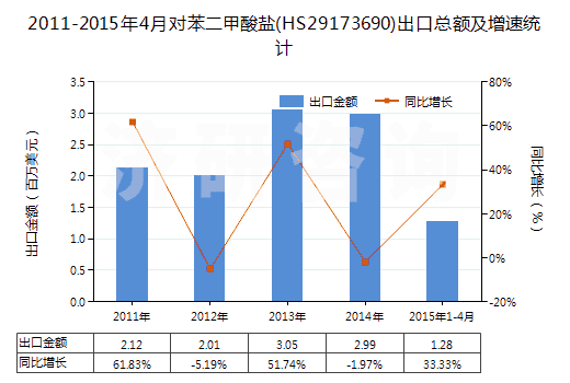 2011-2015年4月對苯二甲酸鹽(HS29173690)出口總額及增速統(tǒng)計